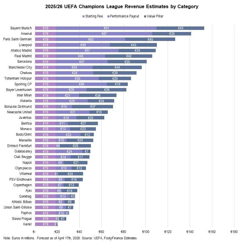 Updating UEFA Champions League TV Revenue Model Post Quarterfinals