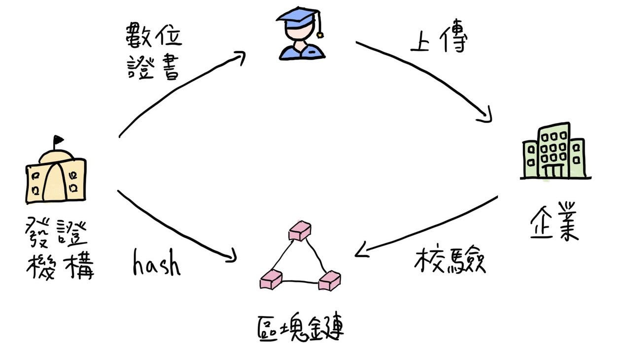台灣鏈：政府該發展國家級的區塊鏈嗎？ - by 許明恩- 區塊勢