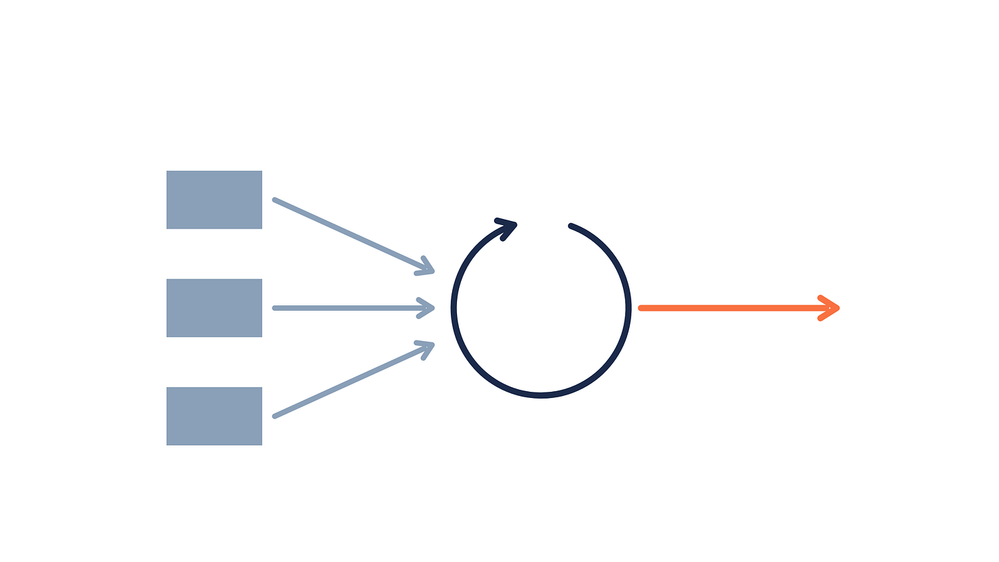 Three input blocks feeding a circular loop with a single exit arrow, representing an agent running until its stop condition Three input blocks feeding a circular loop with a single exit arrow, representing an agent running until its stop condition