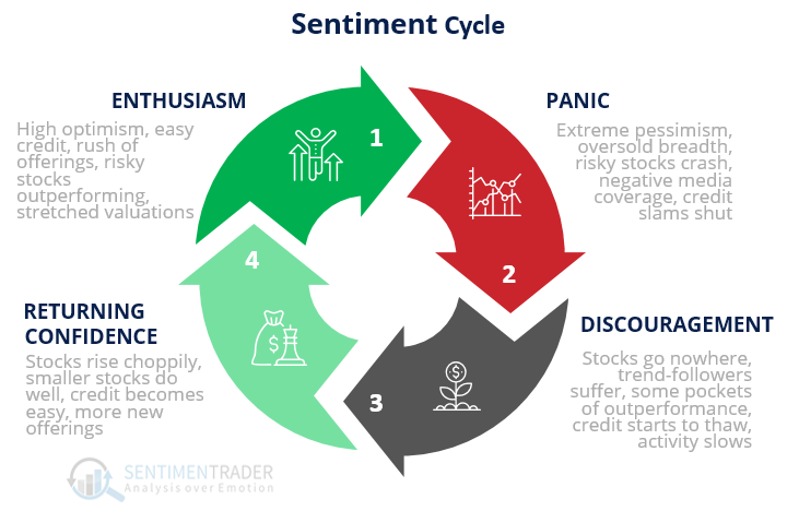Sentiment cycle of panic to exuberance.
