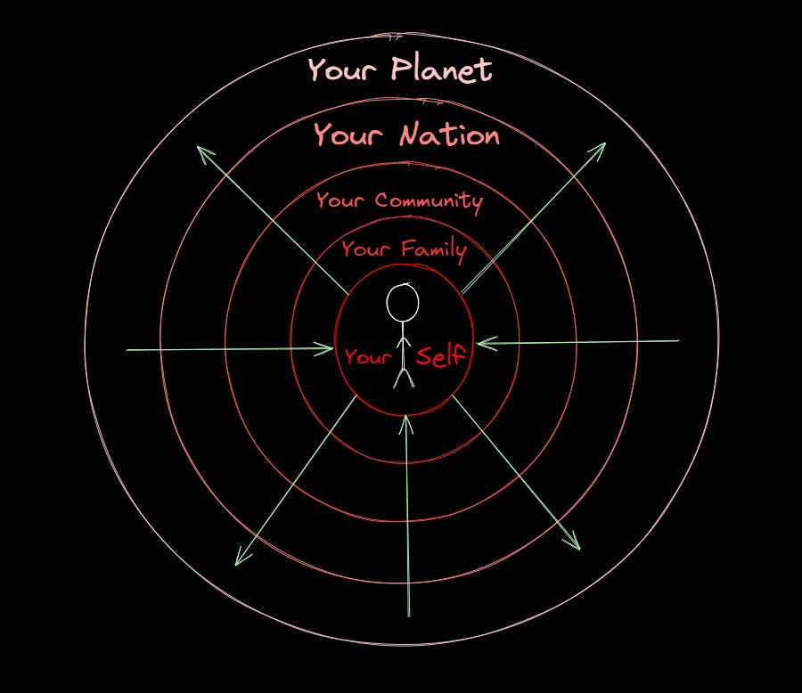 Holonic universe diagram showing layers from self to planet, symbolizing personal growth, mindful desiring, and alignment of desires with personal values.