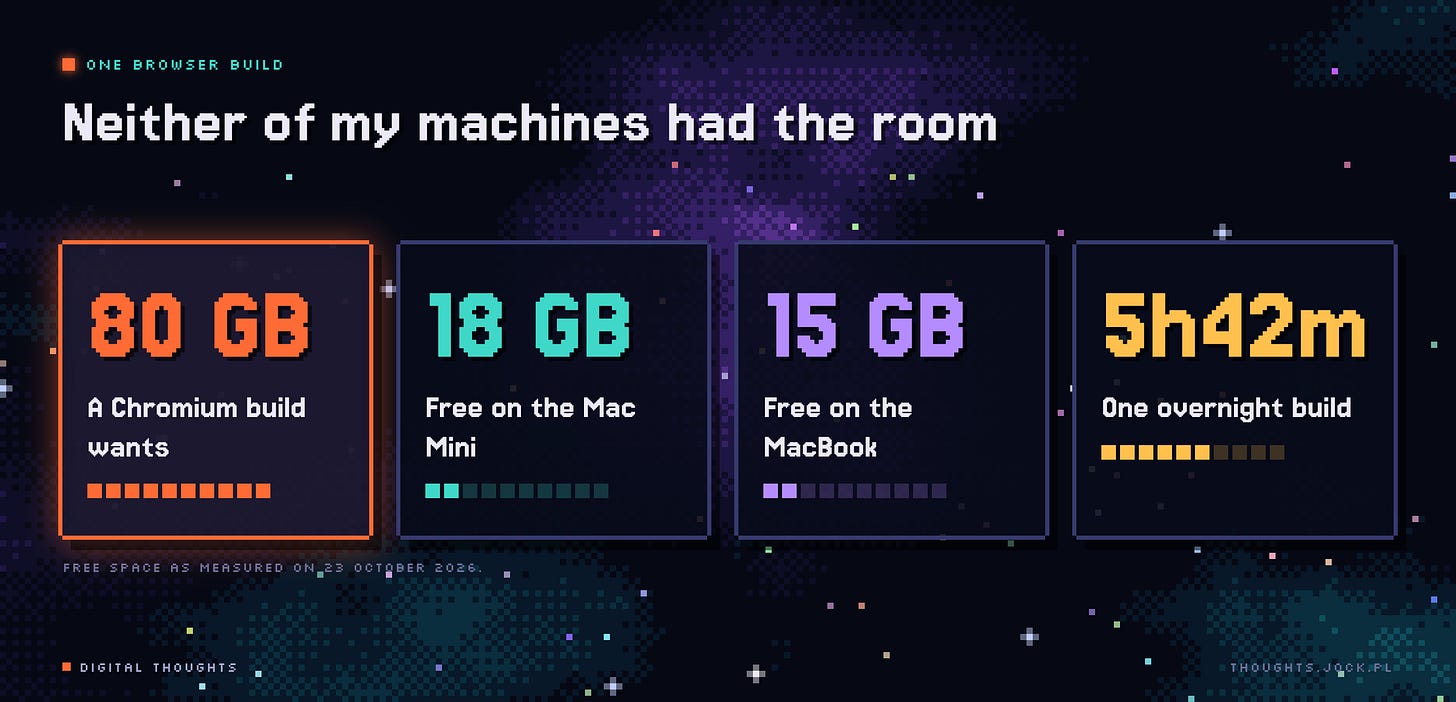 A Chromium build wants 80 GB; 18 GB free on the Mac Mini, 15 GB on the MacBook; first overnight build 5h42m