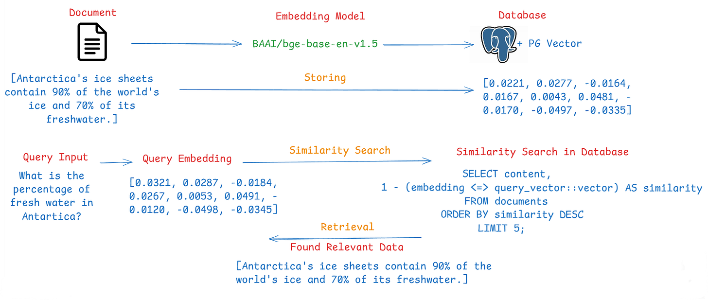 How to use Postgres as a Vector Database with BGE Embedding model