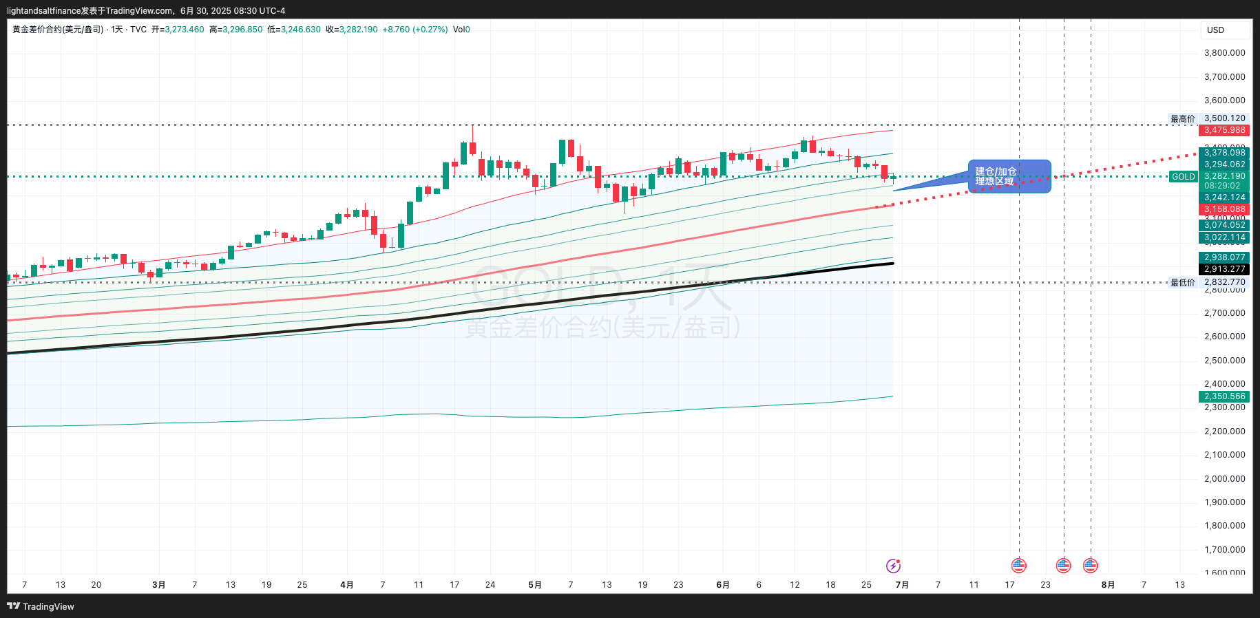 资产锚定数黄金- by Light & Salt Finance - 光盐财经