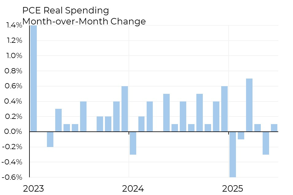 May be an image of text that says 'PCE Real Spending 1.4% Month-over-Month -Month Change 1.2% 1.0% 0.8% 0.6% 0.4% 0.2% 0.0% -0.2% -0.4% -0.6% 2023 2024 2025'
