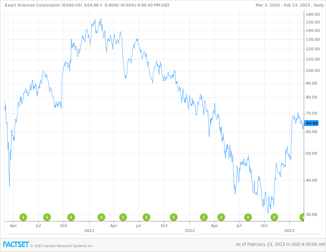 Exact Sciences 3-Year Price Chart