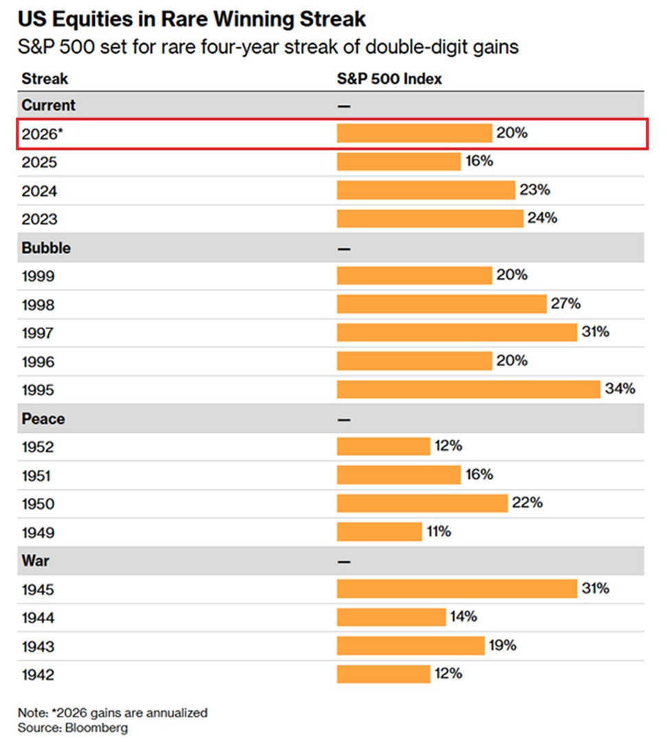 S&P 500 罕見四連年雙位數漲幅 2026 年 YTD 已 20%