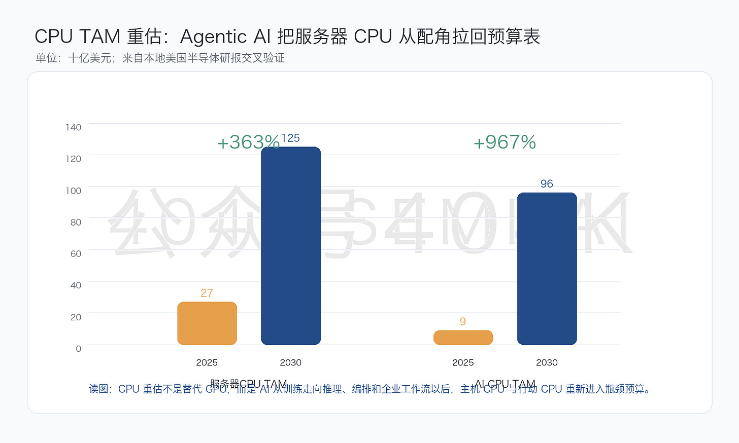 CPU TAM Revaluation: Agentic AI Pulls Server CPUs Back From Supporting Role Into the Budget