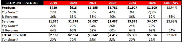 Business Segment Business Segment