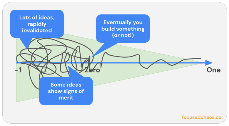 What Comes Before Zero to One When Building Startups?