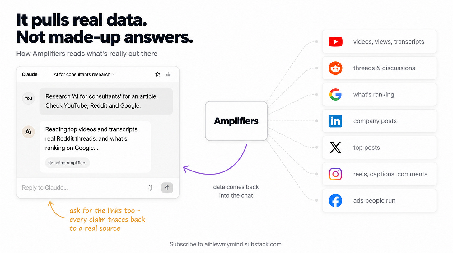 Diagram showing how Amplifiers connects Claude to YouTube, Reddit, Google, LinkedIn, X, Instagram, and Facebook to pull real data for AI content research instead of made-up answers. Diagram showing how Amplifiers connects Claude to YouTube, Reddit, Google, LinkedIn, X, Instagram, and Facebook to pull real data for AI content research instead of made-up answers.