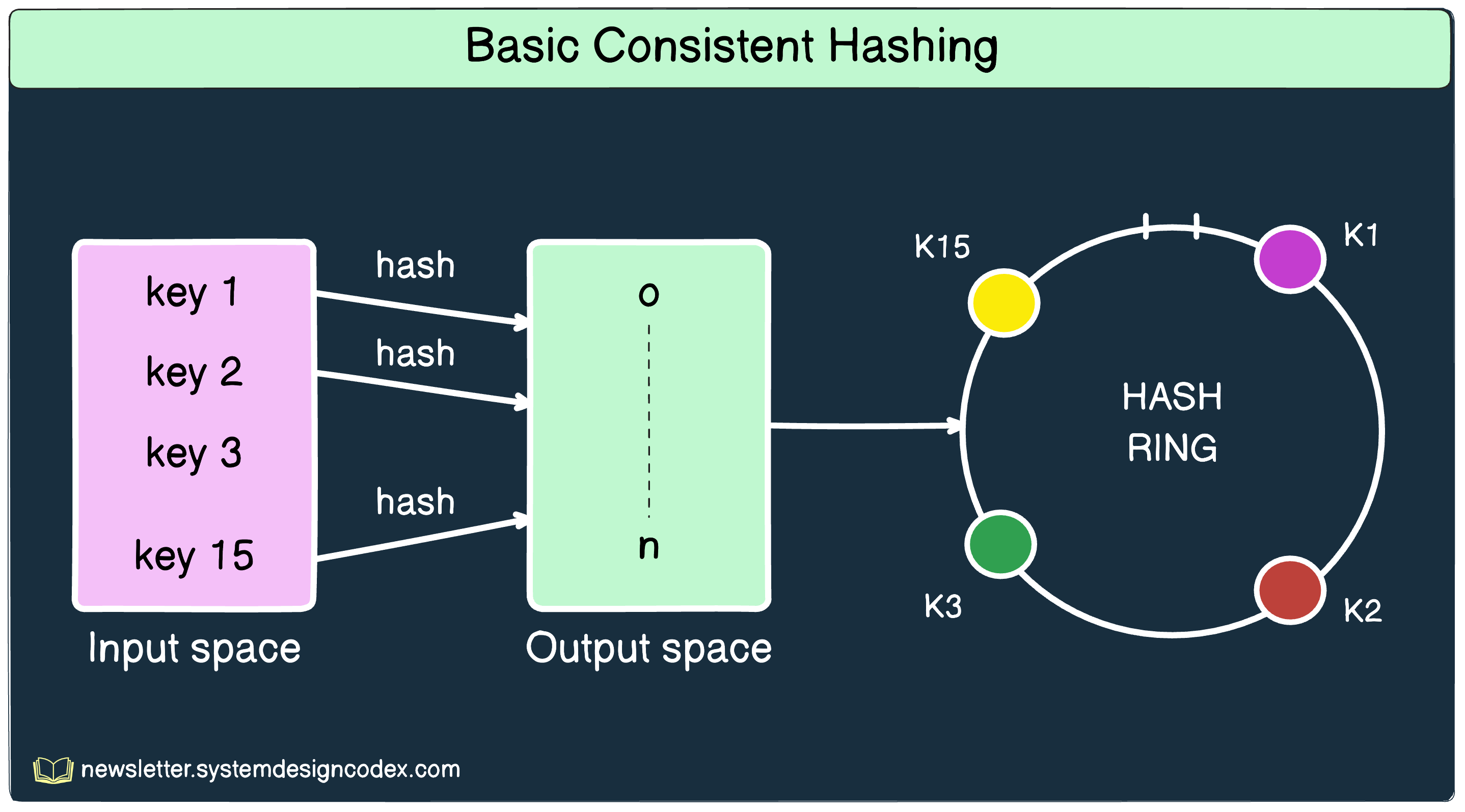 Consistent Hashing in a Nutshell - by Saurabh Dashora