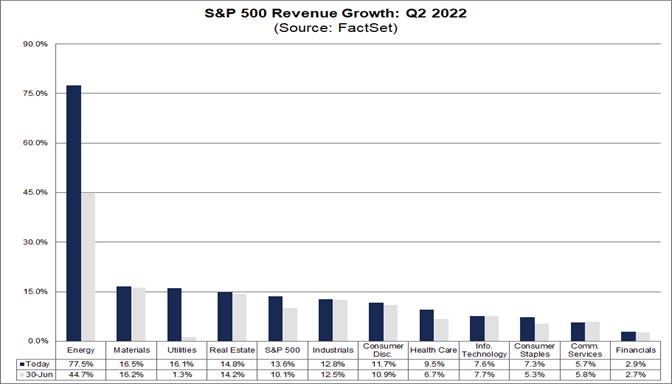 sp-500-revenue-growth-q2-2022