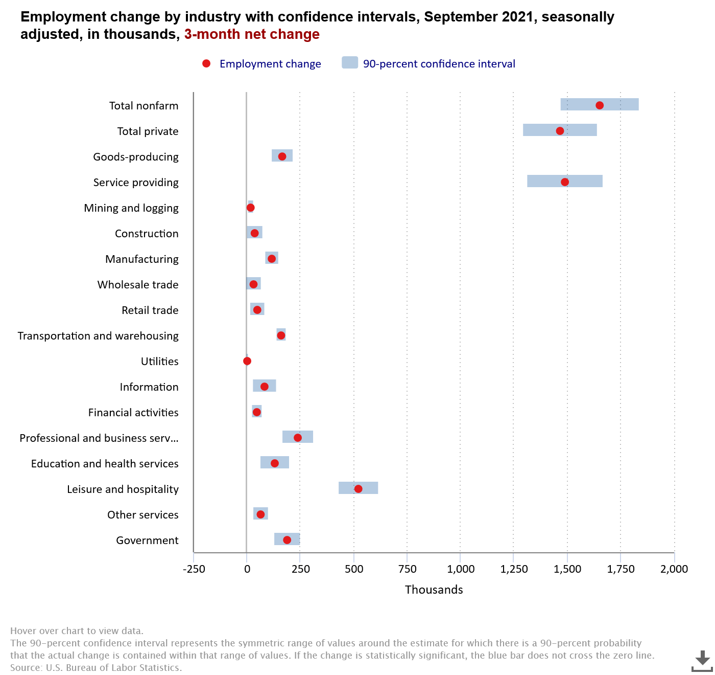 Employment change by industry chart