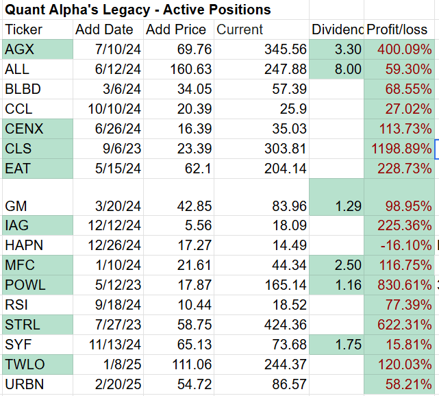 Table displaying active stock positions for Quant Alpha, including tickers, add dates, add prices, current prices, dividends, and profit/loss percentages. Table displaying active stock positions for Quant Alpha, including tickers, add dates, add prices, current prices, dividends, and profit/loss percentages.