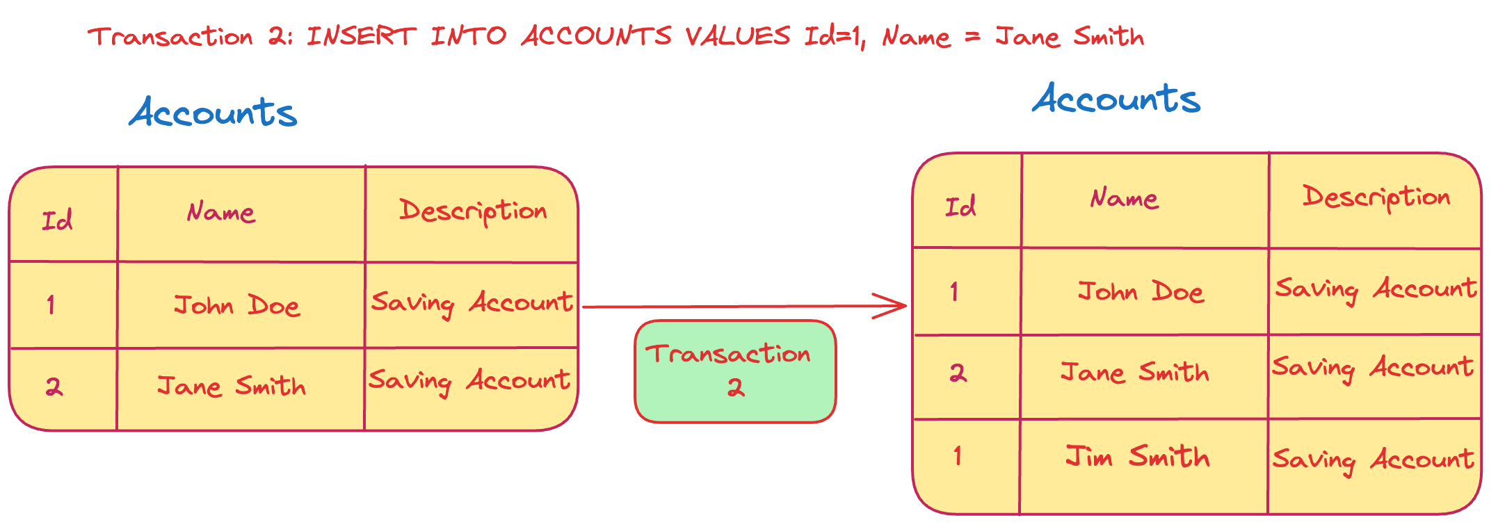 Understanding Database ACID Properties: Examples & Insights