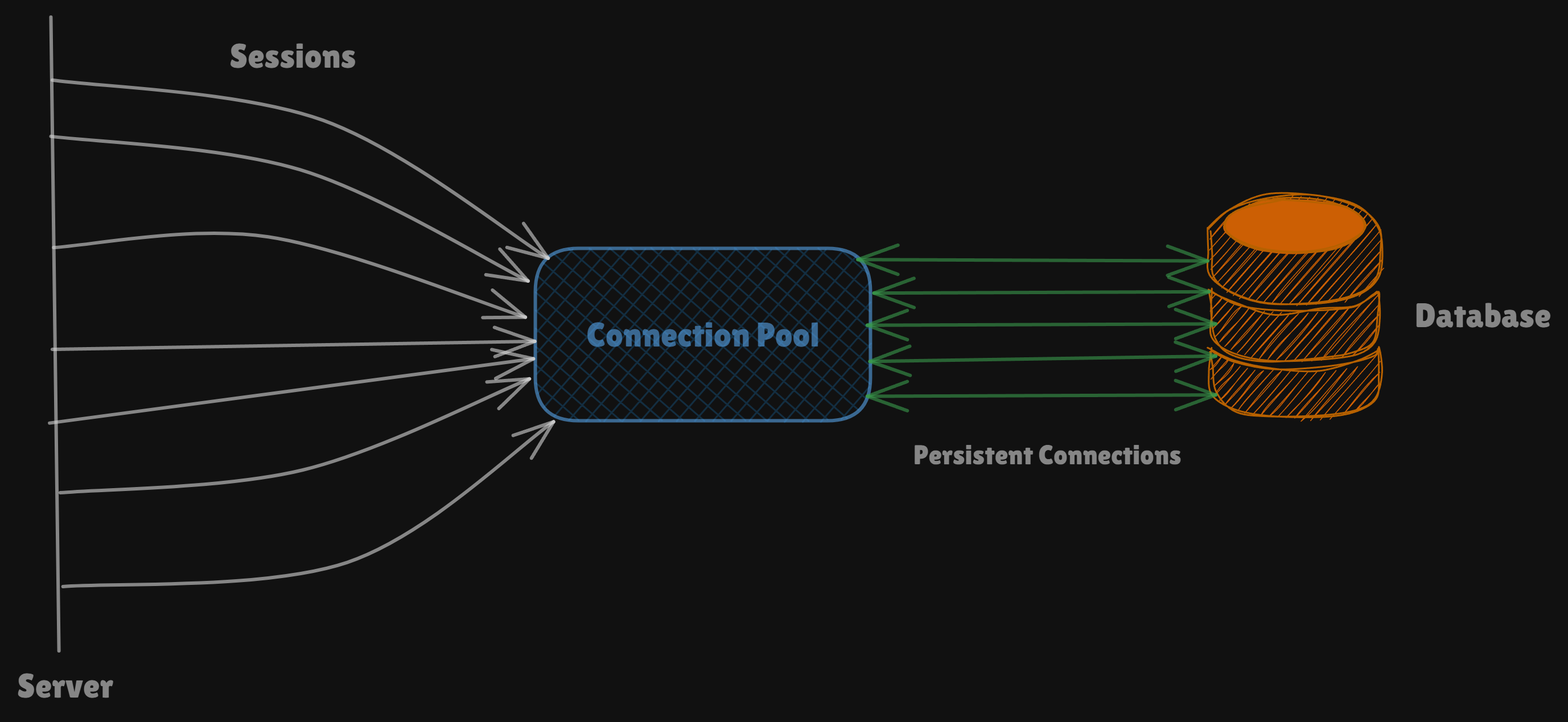 System Design Basics - Databases and Connection Pools