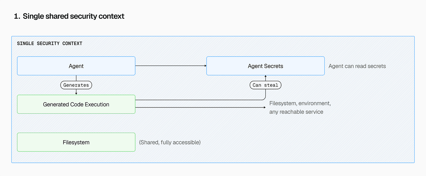 Everything lives in one security context