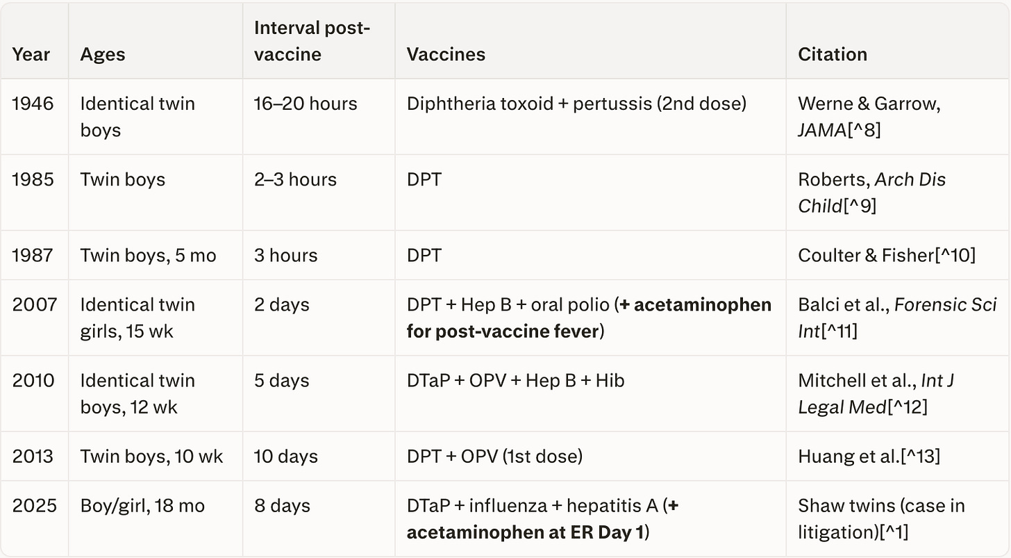 YearAgesInterval post-vaccineVaccinesCitation1946Identical twin boys16–20 hoursDiphtheria toxoid + pertussis (2nd dose)Werne & Garrow, JAMA[^8]1985Twin boys2–3 hoursDPTRoberts, Arch Dis Child[^9]1987Twin boys, 5 mo3 hoursDPTCoulter & Fisher[^10]2007Identical twin girls, 15 wk2 daysDPT + Hep B + oral polio (+ acetaminophen for post-vaccine fever)Balci et al., Forensic Sci Int[^11]2010Identical twin boys, 12 wk5 daysDTaP + OPV + Hep B + HibMitchell et al., Int J Legal Med[^12]2013Twin boys, 10 wk10 daysDPT + OPV (1st dose)Huang et al.[^13]2025Boy/girl, 18 mo8 daysDTaP + influenza + hepatitis A (+ acetaminophen at ER Day 1)Shaw twins (case in litigation)[^1]