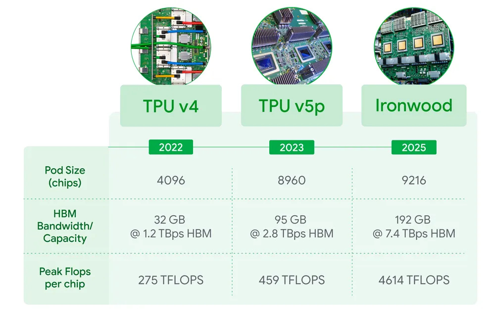 a side by side illustration of recent TPUs including details like "peak flops per chip"