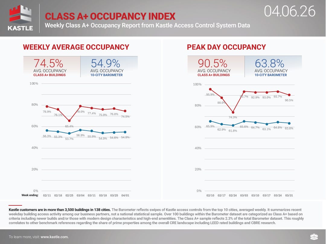 chart8_Class-A+-Occupancy-Index_4.06.26