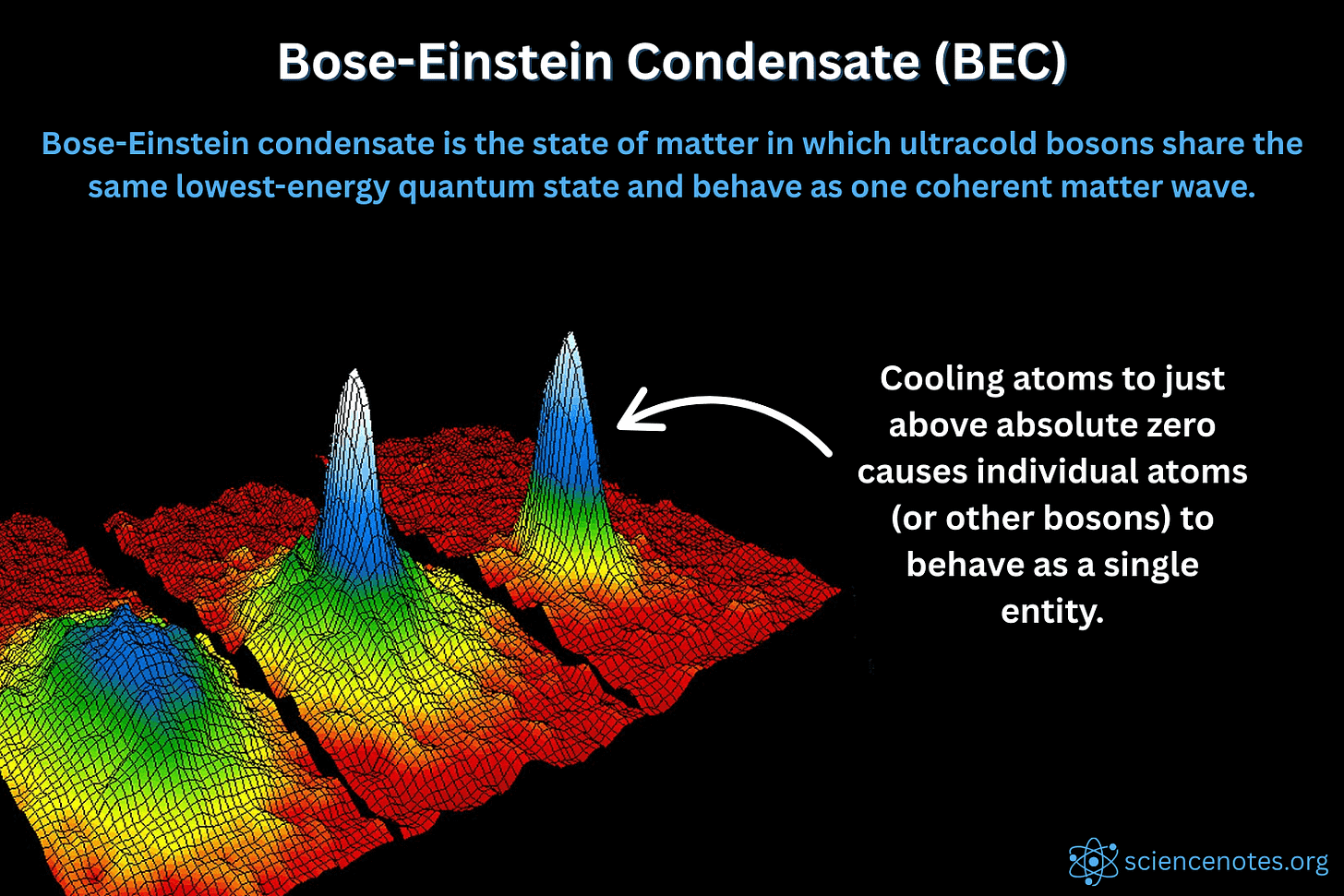 Bose-Einstein Condensate (BEC): Definition, Properties, Uses