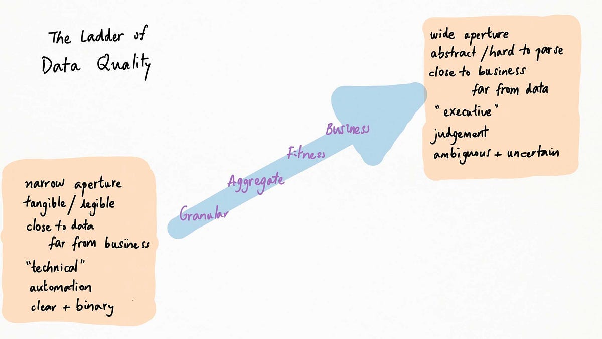 On Data Quality (8 minute read)