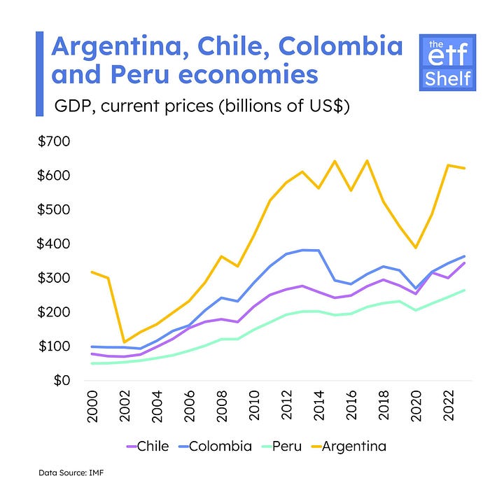 Line chart American Economies GDPs