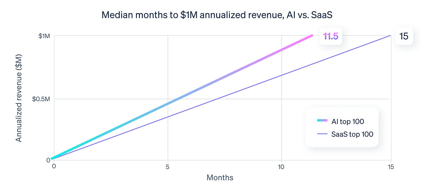 AI startup revenue vs traditional SaaS AI startup revenue vs traditional SaaS