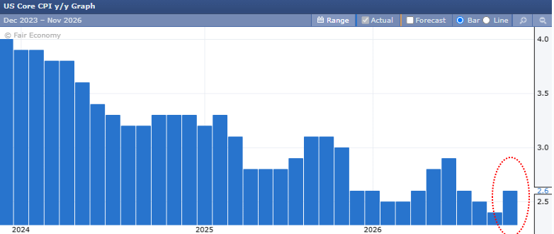 Core CPI jumped to 2.6%. Is this a blip?
