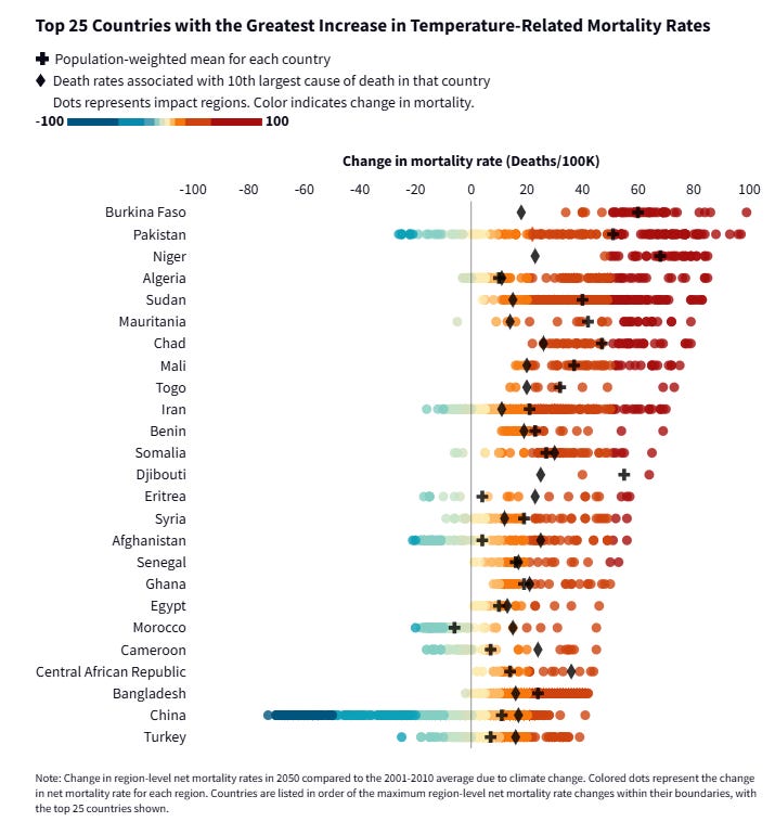 Burkina Faso, Pakistan, and Niger lead a list of the 25 countries most likely impacted by rising heat-related deaths. Burkina Faso, Pakistan, and Niger lead a list of the 25 countries most likely impacted by rising heat-related deaths.
