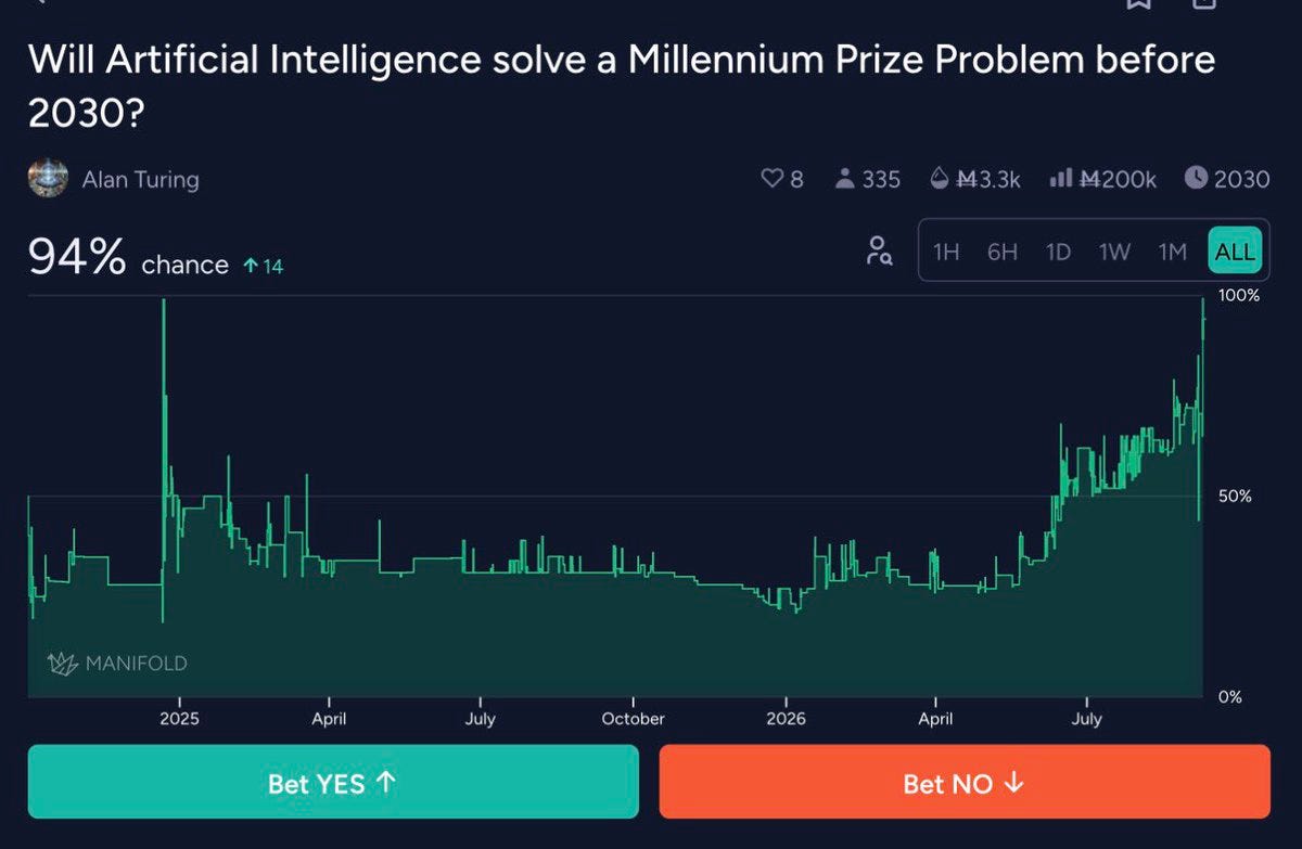 Prognosemärkte gaben KI im April noch unter 40 Prozent für ein Millennium-Problem