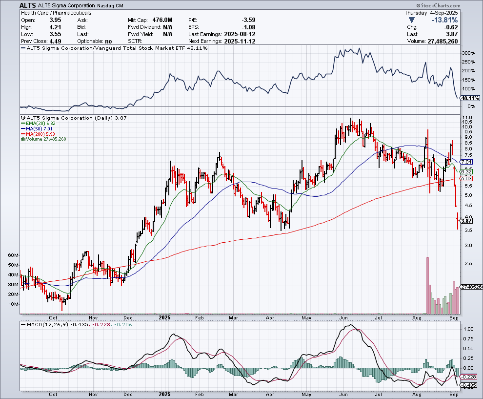Technical Stock Analysis and Write-Up: ALT5 Sigma Corp. (ALTS)