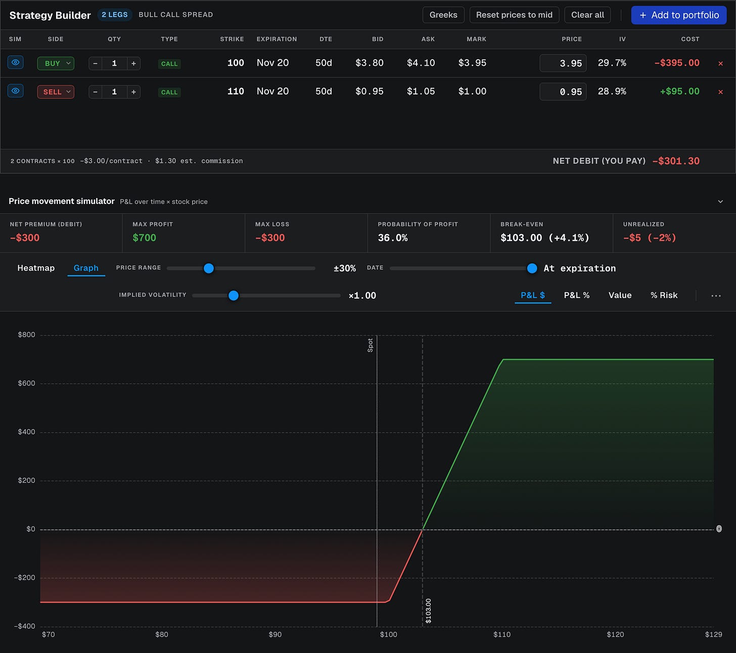 The Payoff Simulator's Graph view for a 100/110 bull call spread bought for a $3.00 net debit: max loss −$300, break-even $103.00, max profit $700 The Payoff Simulator's Graph view for a 100/110 bull call spread bought for a $3.00 net debit: max loss −$300, break-even $103.00, max profit $700