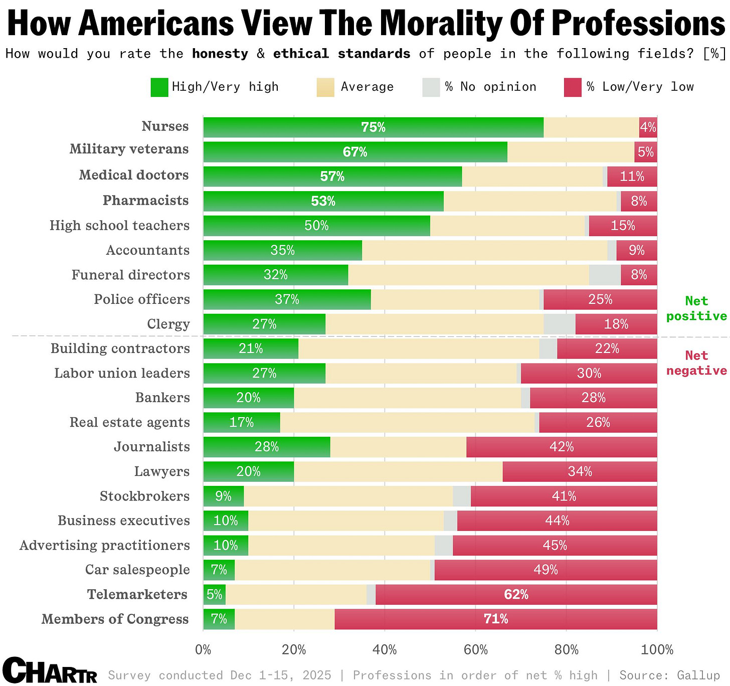 Trusted Professions 2026 Gallup Trusted Professions 2026 Gallup