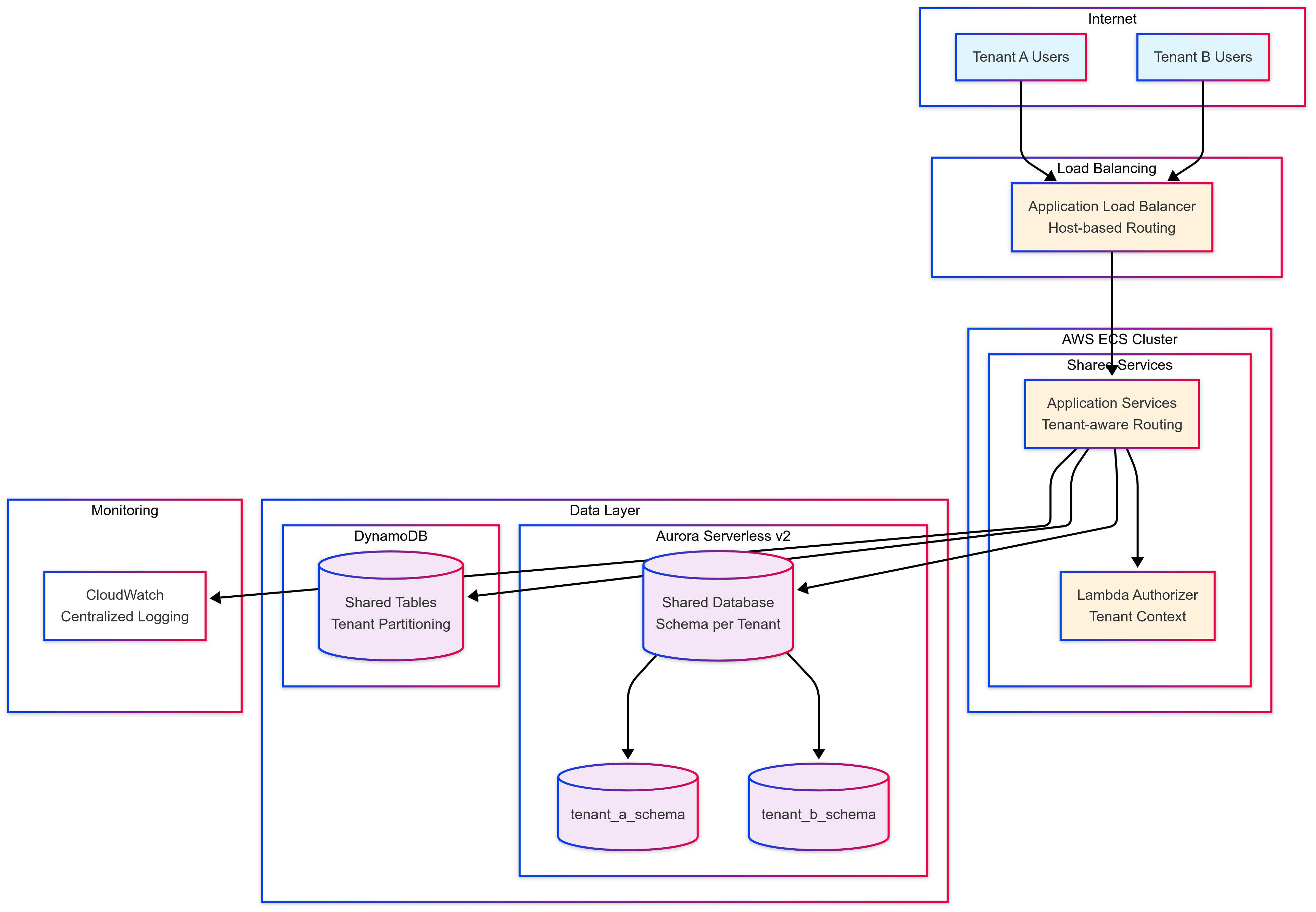 The Architect's Guide to Multitenant ECS: Building Scalable Shared ...