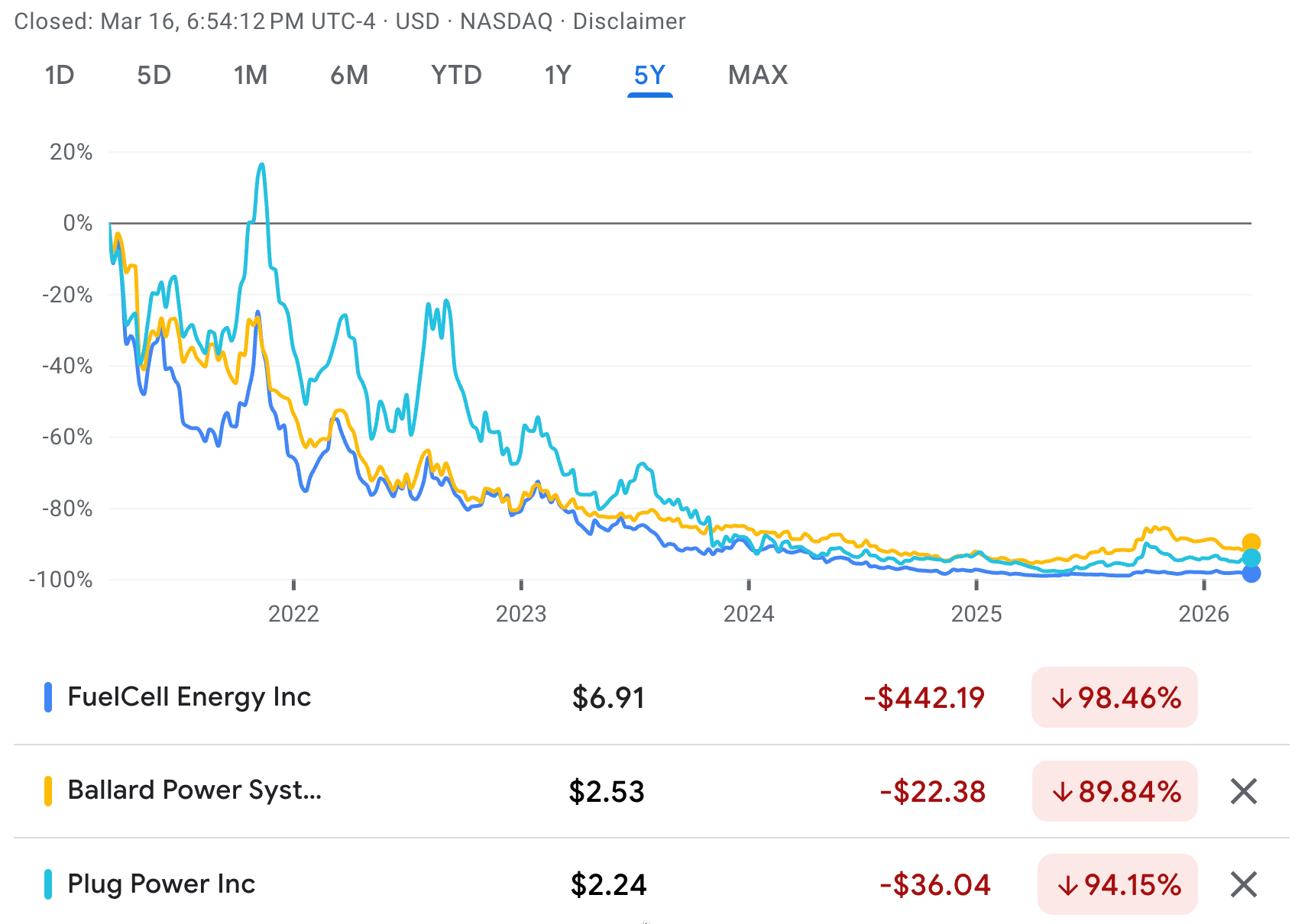 Stock price trends since the last 2021 hydrogen for energy market blip courtesy Google Finance