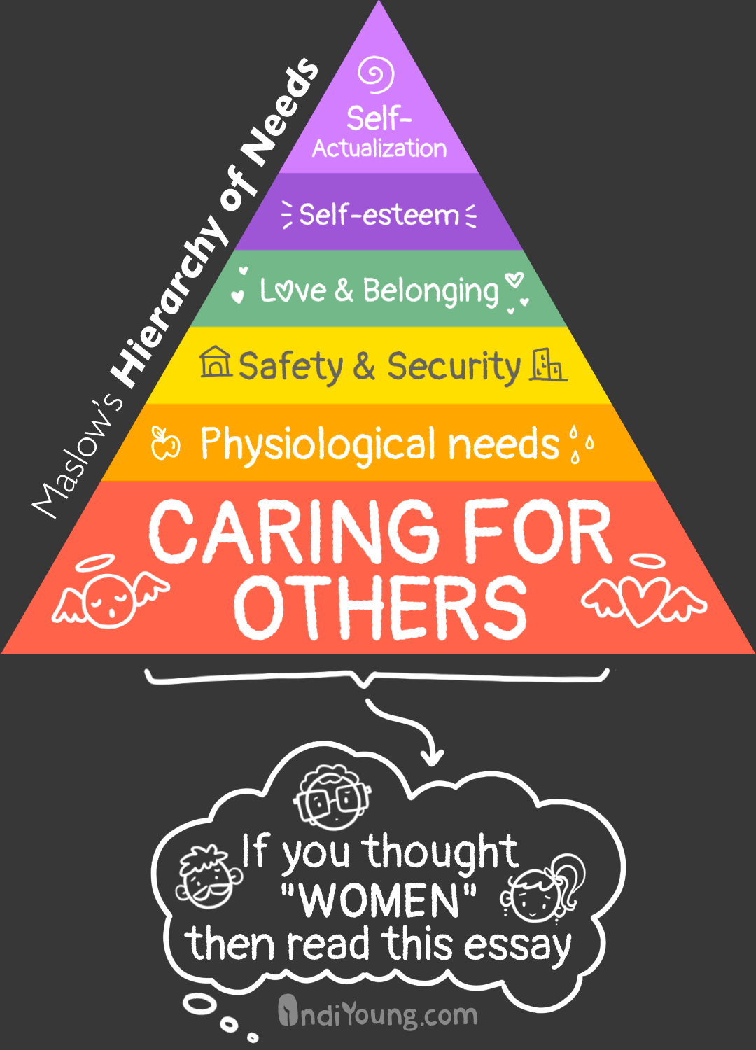 the old maslow pyramid of needs, but with "caring for others" added to the bottom. a thought bubble appears beneath the pyramid saying "if you thought women, then read this essay." Cartoon faces of people, including a person with a mustache, appear in the thought bubble.