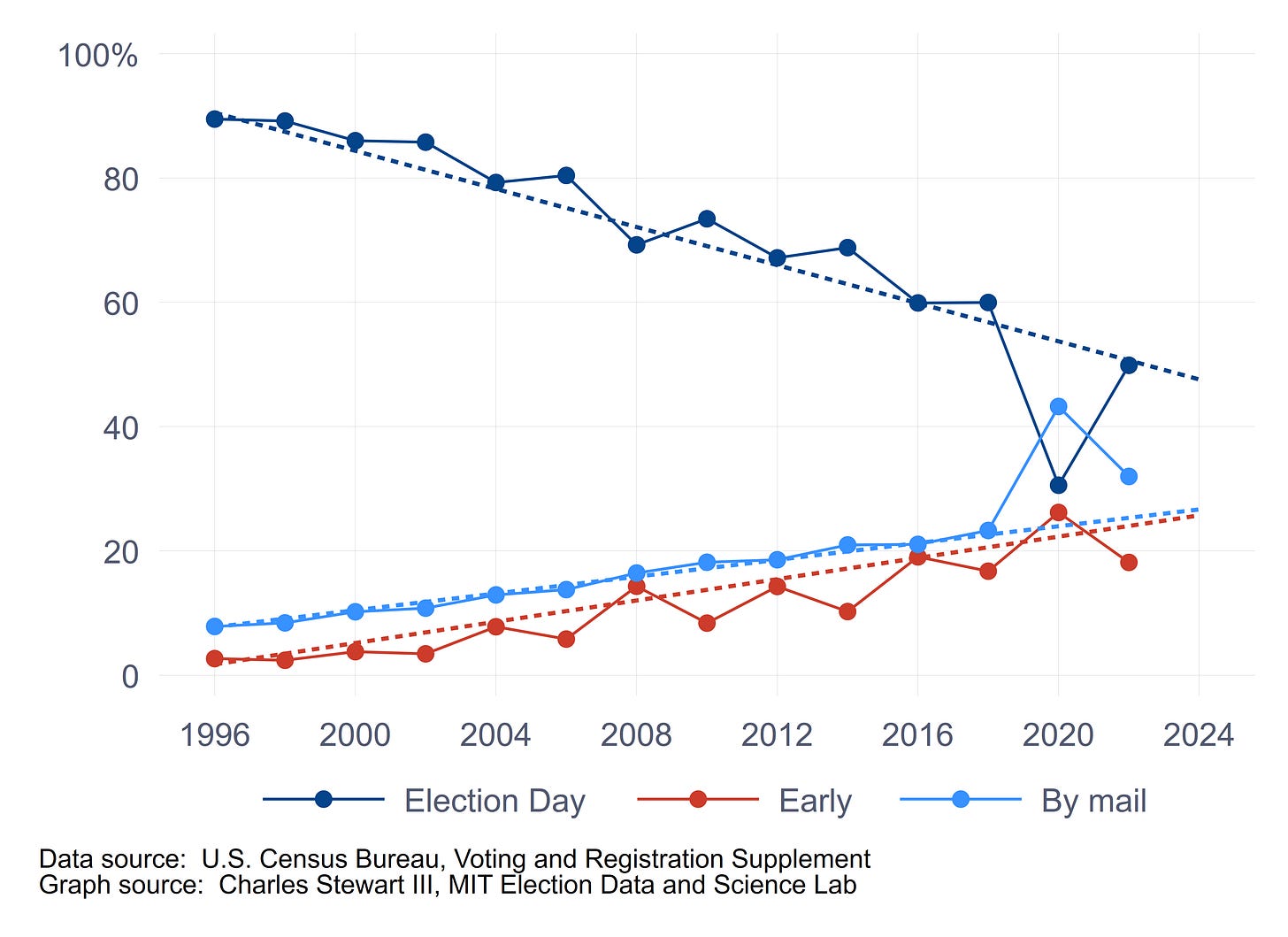 Graph showing trends in vote mode usage in federal elections, 1996 - 2024.