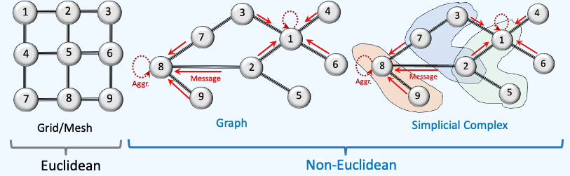 From Nodes to Complexes: A Guide to Topological Deep Learning