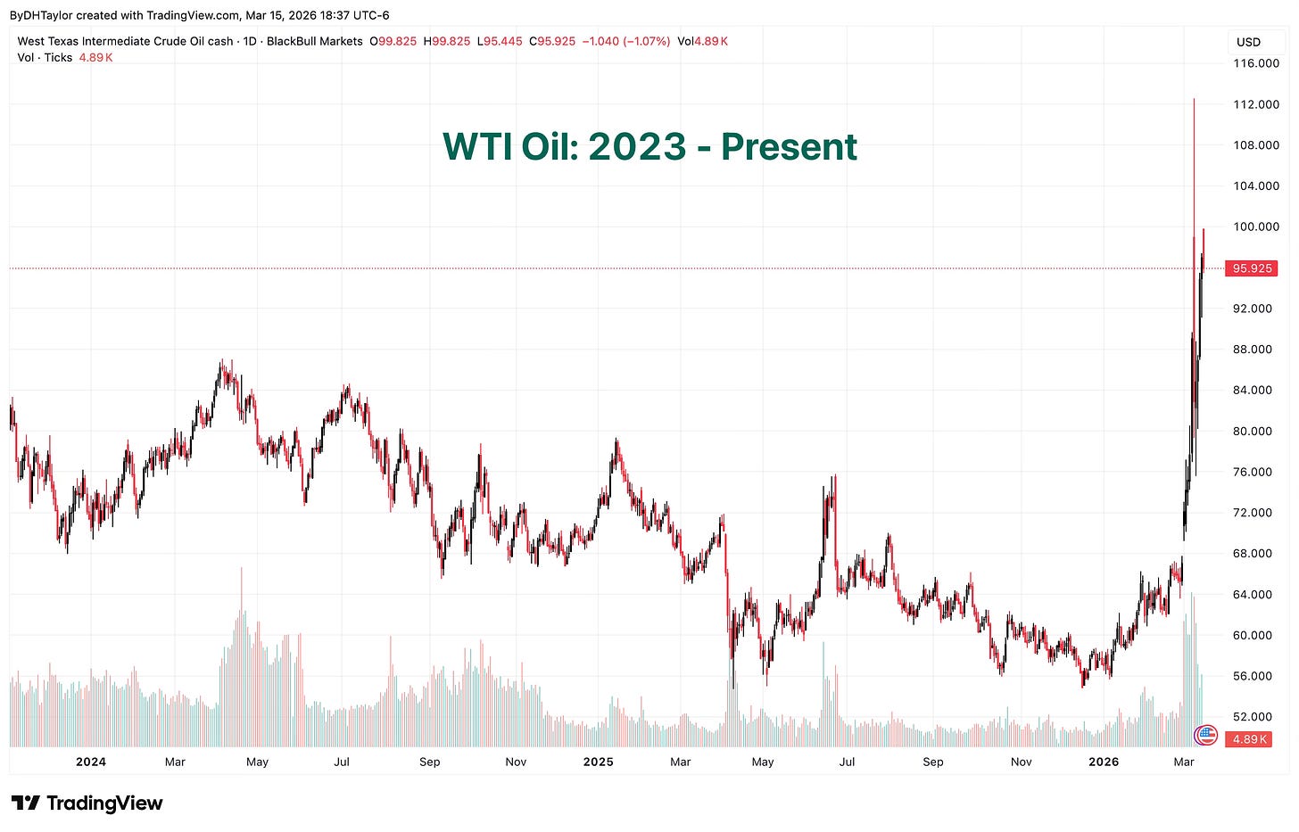 WTI Oil: 2023 - Present WTI Oil: 2023 - Present
