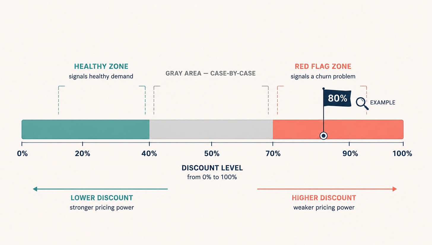 Annual-plan discount spectrum showing healthy, neutral, and high-risk churn zones. Annual-plan discount spectrum showing healthy, neutral, and high-risk churn zones.