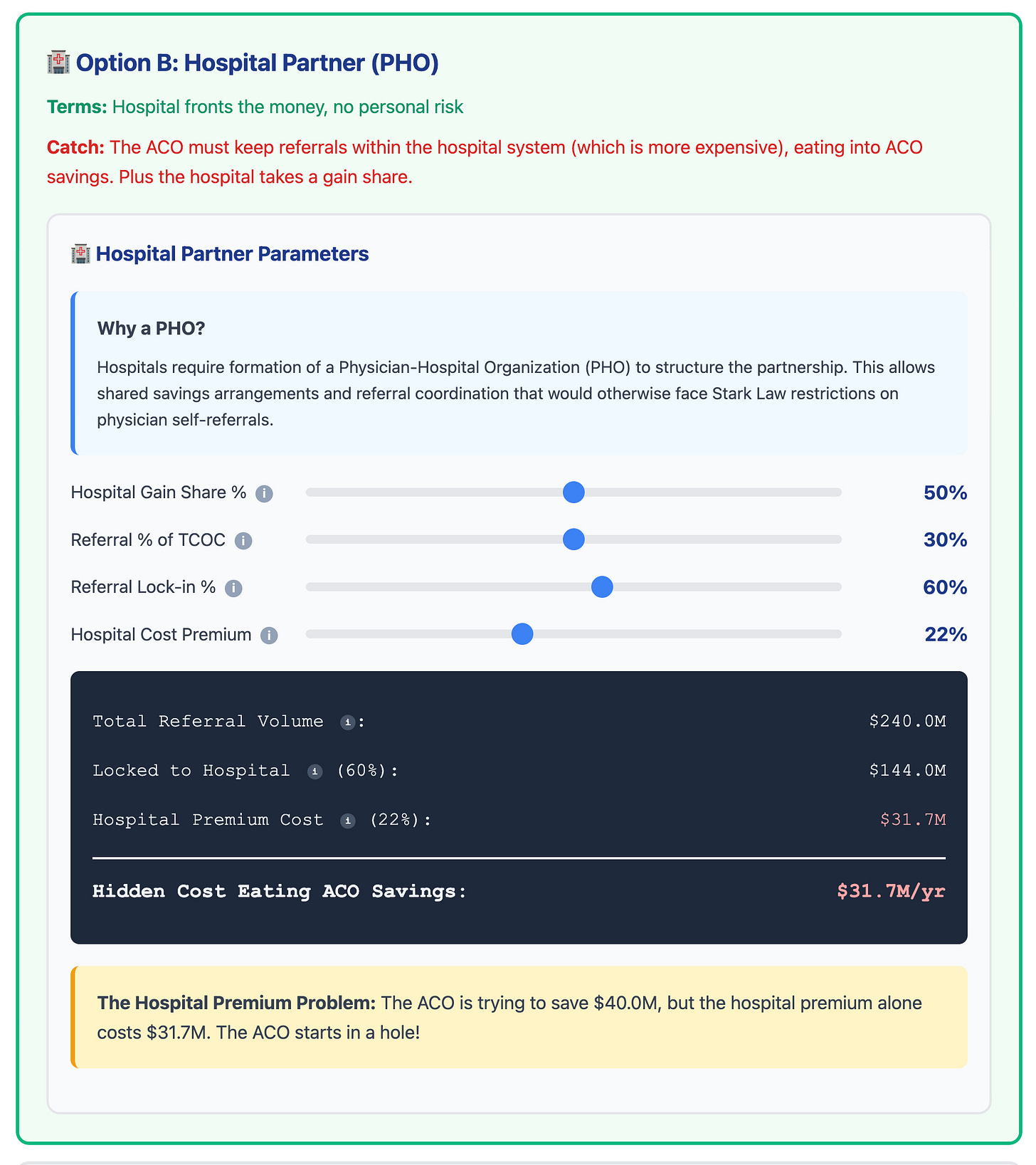 Step 4 of the VBC Simulation Model: Option B - Hospital Partner (PHO) funding decision. Shows that the hospital fronts the money with no personal risk, but the ACO must keep referrals within the hospital system. Includes Hospital Partner Parameters with sliders for hospital gainshare (50%), referral percentage of TCOC (30%), referral lock-in percentage (60%), and hospital cost premium (22%), resulting in a hidden cost of $31.7M per year eating into ACO savings. Step 4 of the VBC Simulation Model: Option B - Hospital Partner (PHO) funding decision. Shows that the hospital fronts the money with no personal risk, but the ACO must keep referrals within the hospital system. Includes Hospital Partner Parameters with sliders for hospital gainshare (50%), referral percentage of TCOC (30%), referral lock-in percentage (60%), and hospital cost premium (22%), resulting in a hidden cost of $31.7M per year eating into ACO savings.