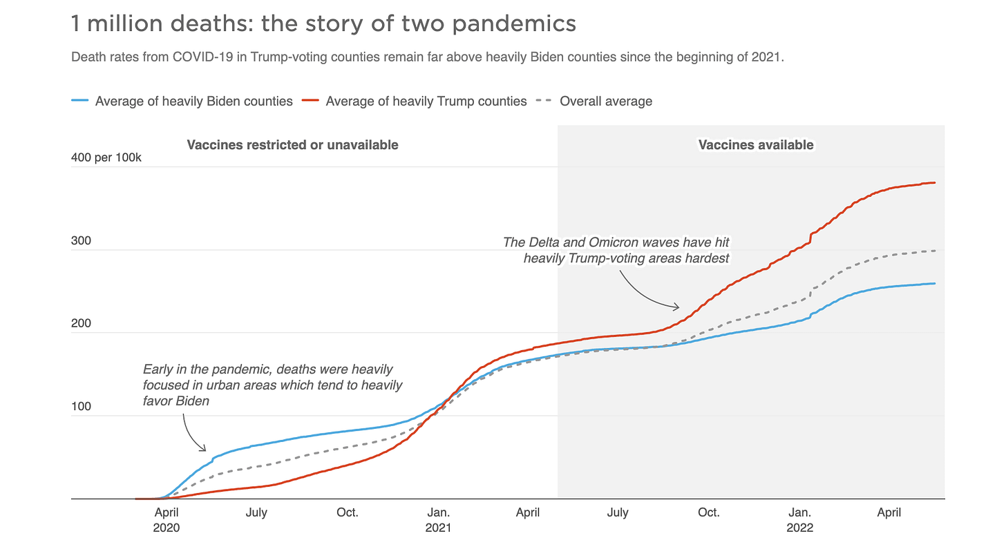 Pro-Trump counties now have far higher COVID death rates. Misinformation is  to blame - Online Journalism Awards