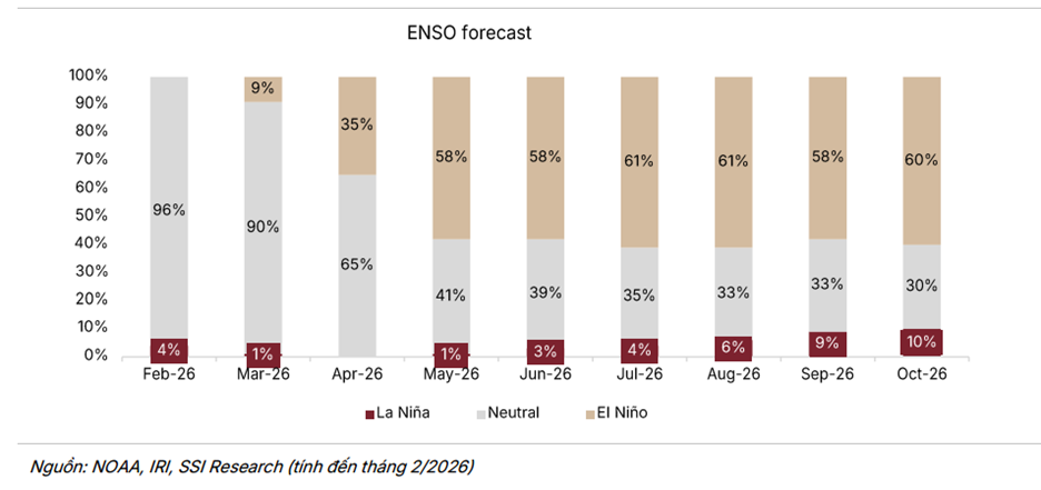 SSI Research: Ngành điện 2026 phân hoá giữa áp lực El Nino và rủi ro địa  chính trị | Tin nhanh chứng khoán