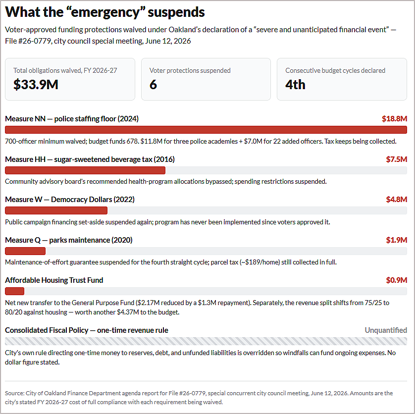 Figure 2. The city of Oakland again declared a ‘severe and unanticipated financial event’ on June 12, suspending the spending requirements promised to an approved by voters. (Source: City of Oakland) Figure 2. The city of Oakland again declared a ‘severe and unanticipated financial event’ on June 12, suspending the spending requirements promised to an approved by voters. (Source: City of Oakland)