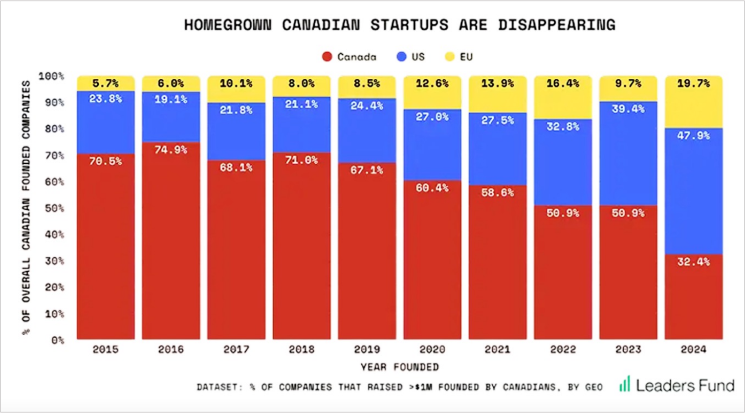 Brain leakage: Canada’s economic self-determination is undercut as it raises many of its brightest minds only to watch them head south, with nearly half of Canadian entrepreneurs whose startups attracted over $1 million in funding in 2024 building their companies in the U.S.