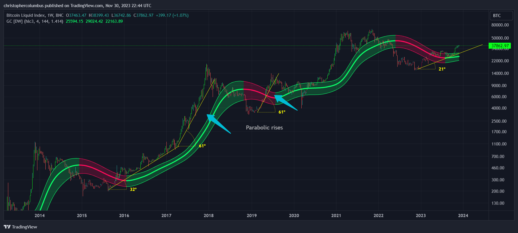 BTC Price as Relative to the Gaussian Channel