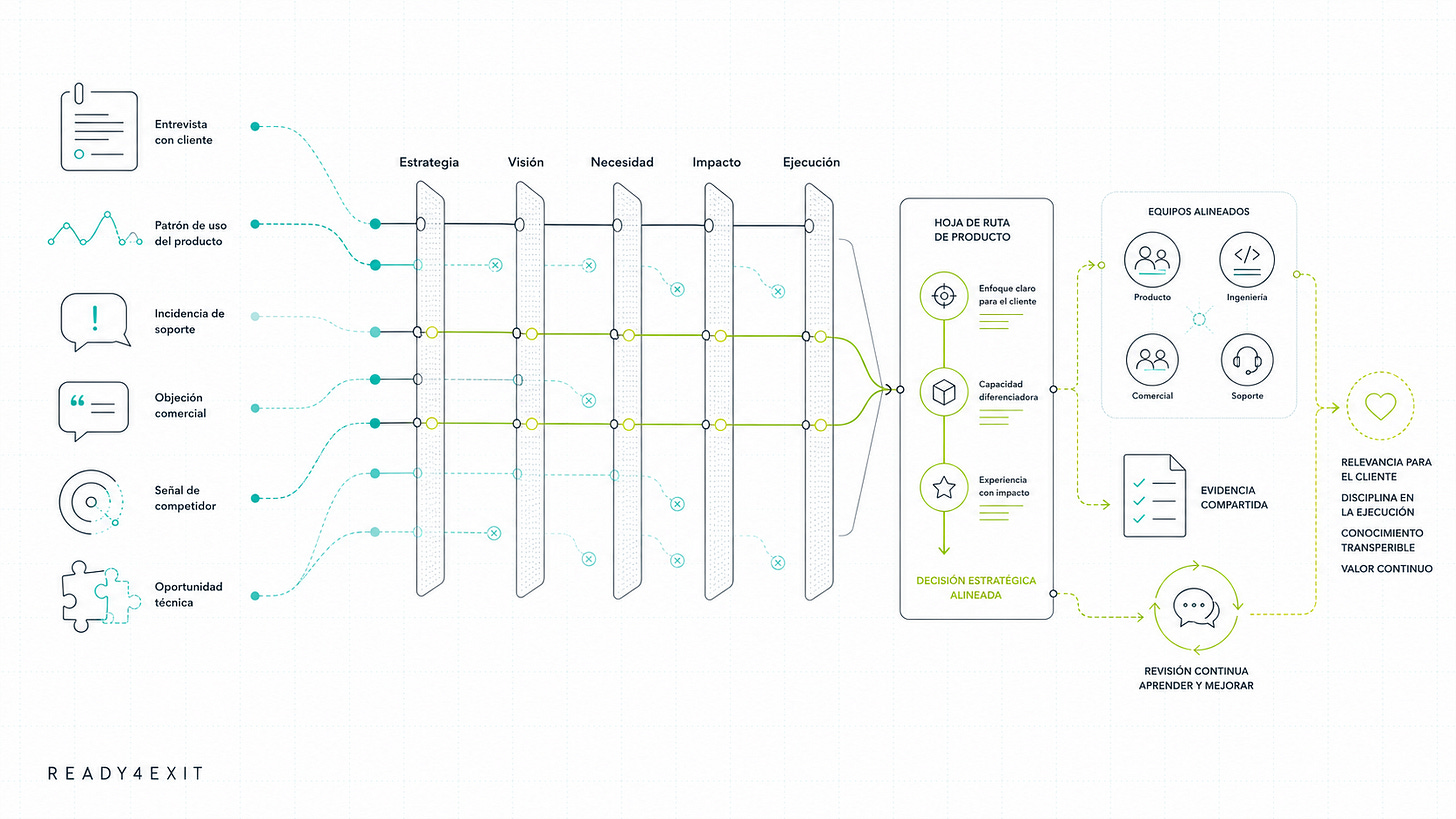 Diagrama editorial que muestra varias señales del mercado atravesando cinco filtros estratégicos hasta convertirse en una hoja de ruta de producto enfocada y en un sistema compartido de aprendizaje. Diagrama editorial que muestra varias señales del mercado atravesando cinco filtros estratégicos hasta convertirse en una hoja de ruta de producto enfocada y en un sistema compartido de aprendizaje.