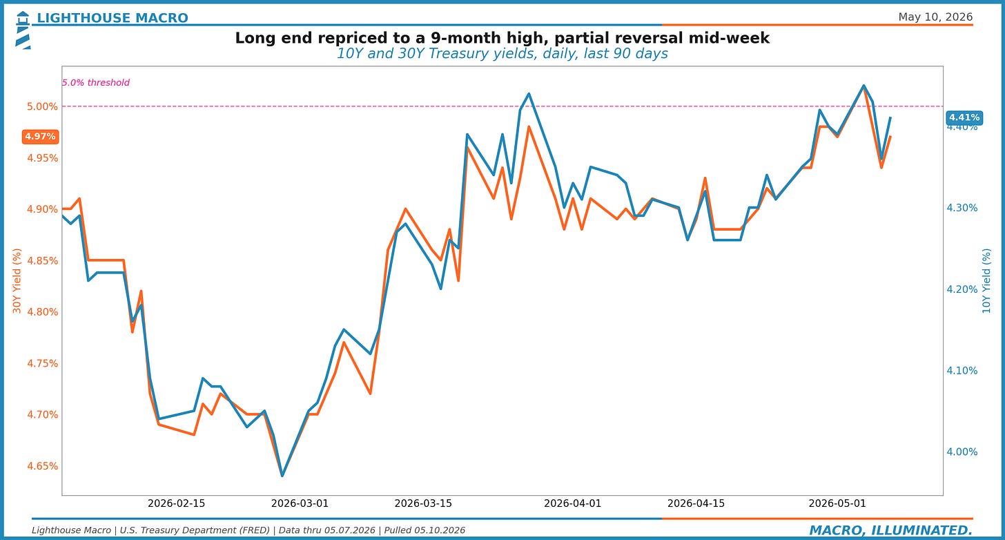 Figure 7: 10-year and 30-year Treasury yields, daily last 90 days, with May 4 5%+ 30Y breach annotated.